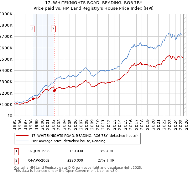 17, WHITEKNIGHTS ROAD, READING, RG6 7BY: Price paid vs HM Land Registry's House Price Index