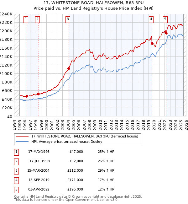 17, WHITESTONE ROAD, HALESOWEN, B63 3PU: Price paid vs HM Land Registry's House Price Index
