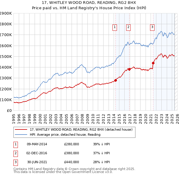 17, WHITLEY WOOD ROAD, READING, RG2 8HX: Price paid vs HM Land Registry's House Price Index