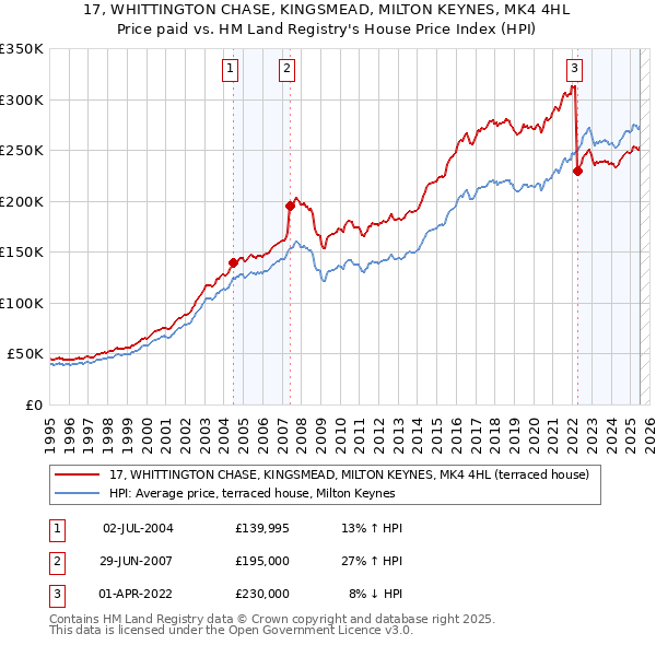 17, WHITTINGTON CHASE, KINGSMEAD, MILTON KEYNES, MK4 4HL: Price paid vs HM Land Registry's House Price Index