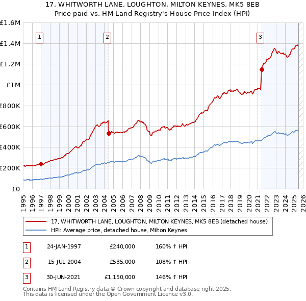17, WHITWORTH LANE, LOUGHTON, MILTON KEYNES, MK5 8EB: Price paid vs HM Land Registry's House Price Index