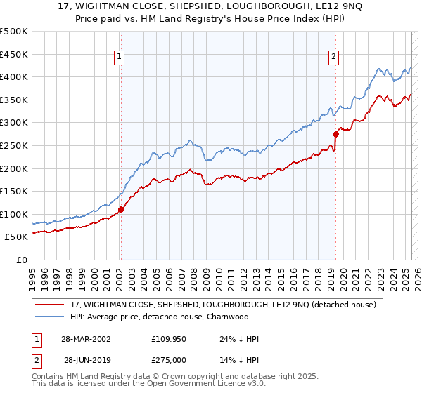 17, WIGHTMAN CLOSE, SHEPSHED, LOUGHBOROUGH, LE12 9NQ: Price paid vs HM Land Registry's House Price Index