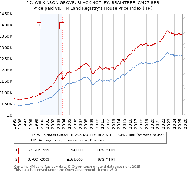 17, WILKINSON GROVE, BLACK NOTLEY, BRAINTREE, CM77 8RB: Price paid vs HM Land Registry's House Price Index