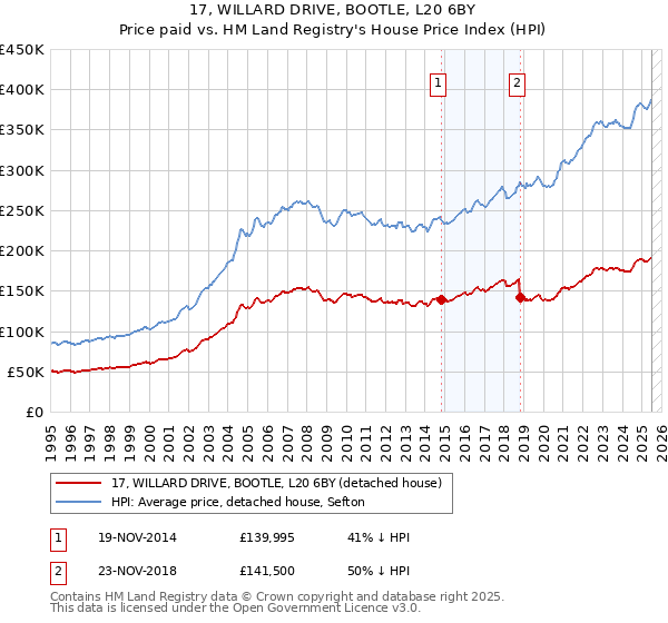 17, WILLARD DRIVE, BOOTLE, L20 6BY: Price paid vs HM Land Registry's House Price Index