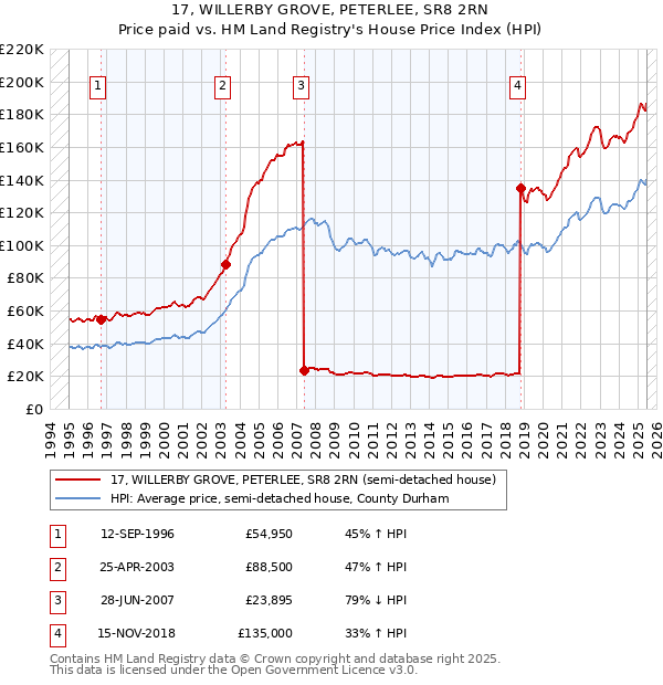 17, WILLERBY GROVE, PETERLEE, SR8 2RN: Price paid vs HM Land Registry's House Price Index