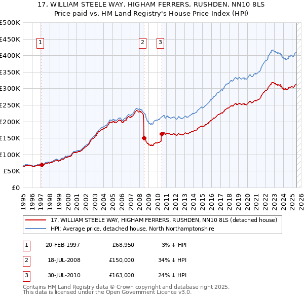 17, WILLIAM STEELE WAY, HIGHAM FERRERS, RUSHDEN, NN10 8LS: Price paid vs HM Land Registry's House Price Index