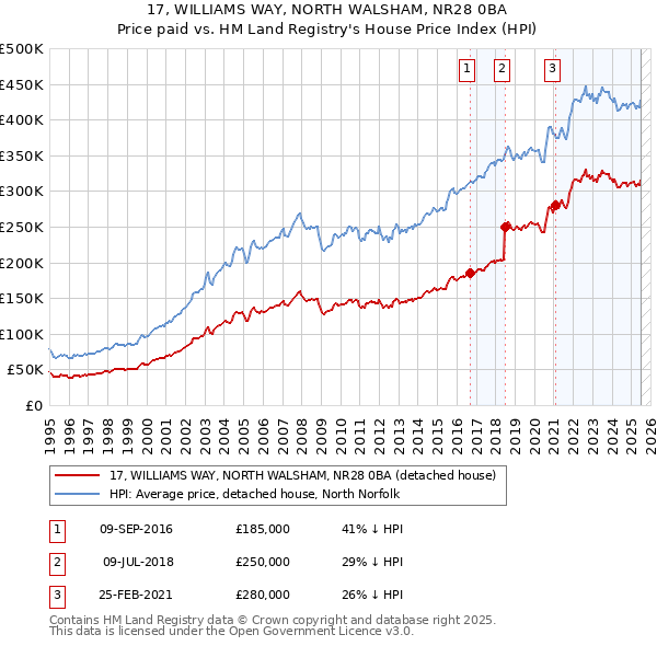 17, WILLIAMS WAY, NORTH WALSHAM, NR28 0BA: Price paid vs HM Land Registry's House Price Index