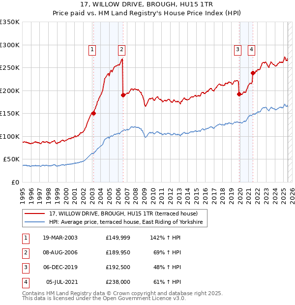 17, WILLOW DRIVE, BROUGH, HU15 1TR: Price paid vs HM Land Registry's House Price Index
