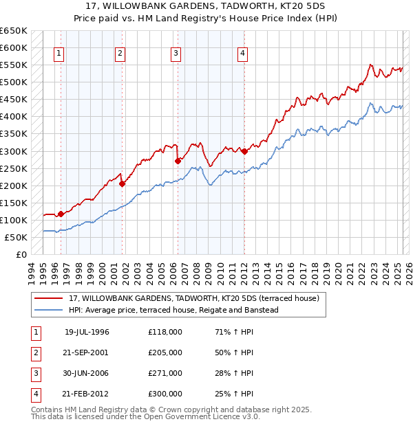 17, WILLOWBANK GARDENS, TADWORTH, KT20 5DS: Price paid vs HM Land Registry's House Price Index