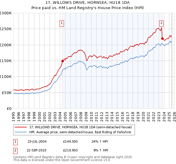 17, WILLOWS DRIVE, HORNSEA, HU18 1DA: Price paid vs HM Land Registry's House Price Index