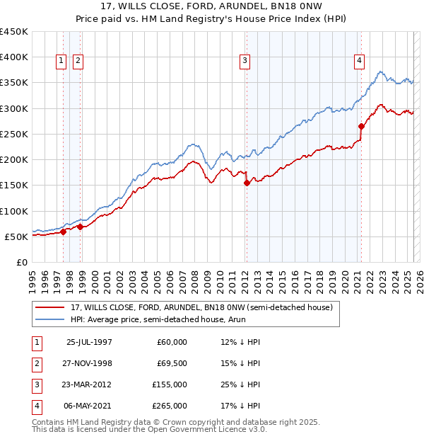 17, WILLS CLOSE, FORD, ARUNDEL, BN18 0NW: Price paid vs HM Land Registry's House Price Index