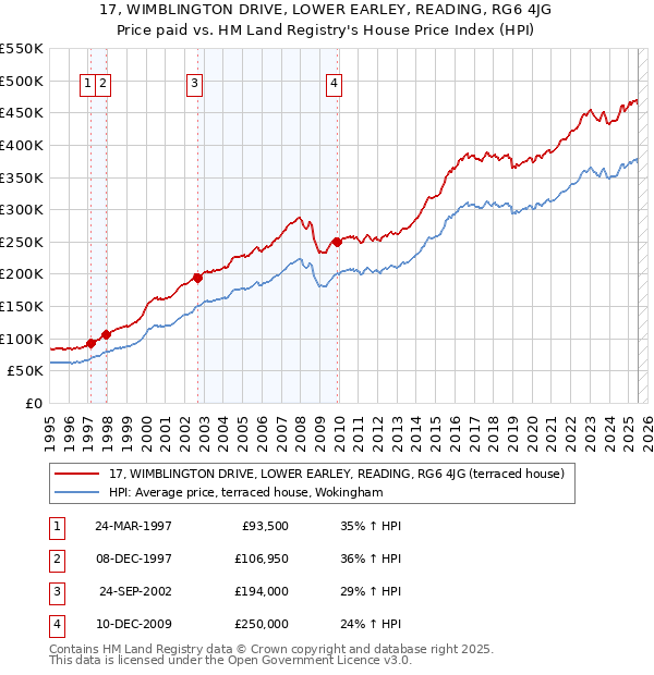 17, WIMBLINGTON DRIVE, LOWER EARLEY, READING, RG6 4JG: Price paid vs HM Land Registry's House Price Index