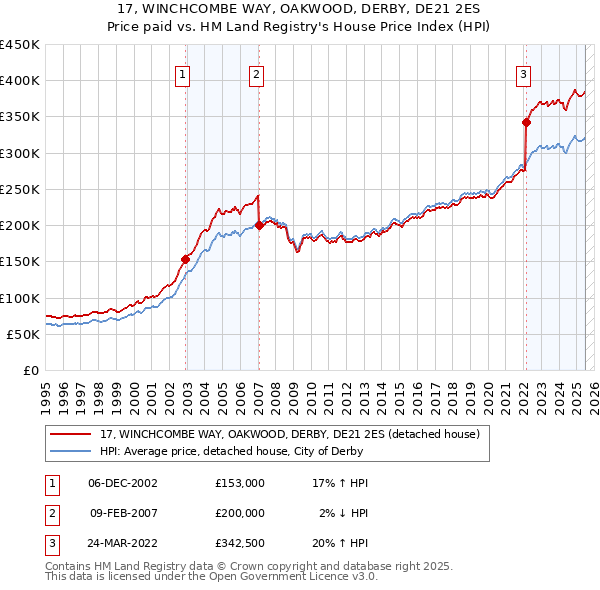 17, WINCHCOMBE WAY, OAKWOOD, DERBY, DE21 2ES: Price paid vs HM Land Registry's House Price Index