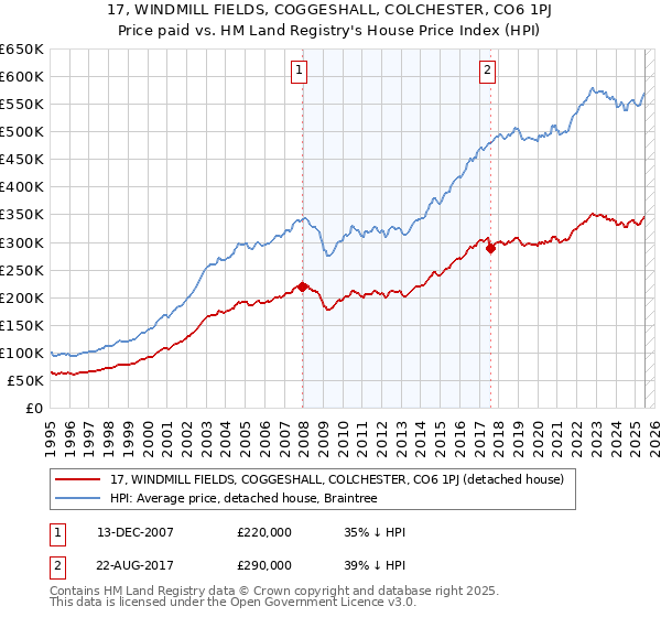 17, WINDMILL FIELDS, COGGESHALL, COLCHESTER, CO6 1PJ: Price paid vs HM Land Registry's House Price Index