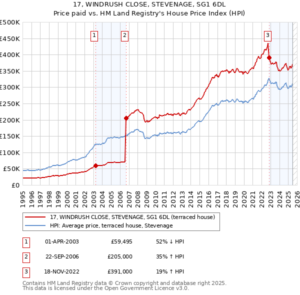 17, WINDRUSH CLOSE, STEVENAGE, SG1 6DL: Price paid vs HM Land Registry's House Price Index