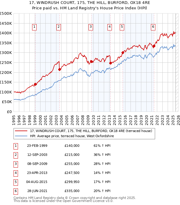 17, WINDRUSH COURT, 175, THE HILL, BURFORD, OX18 4RE: Price paid vs HM Land Registry's House Price Index