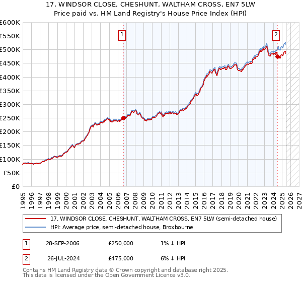 17, WINDSOR CLOSE, CHESHUNT, WALTHAM CROSS, EN7 5LW: Price paid vs HM Land Registry's House Price Index