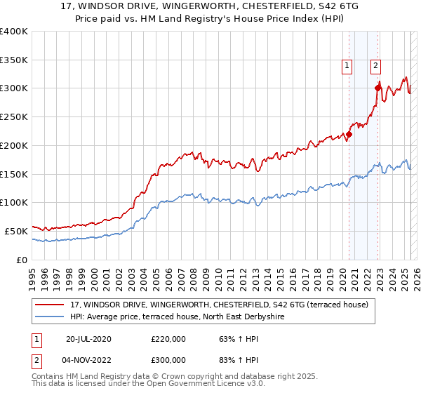 17, WINDSOR DRIVE, WINGERWORTH, CHESTERFIELD, S42 6TG: Price paid vs HM Land Registry's House Price Index