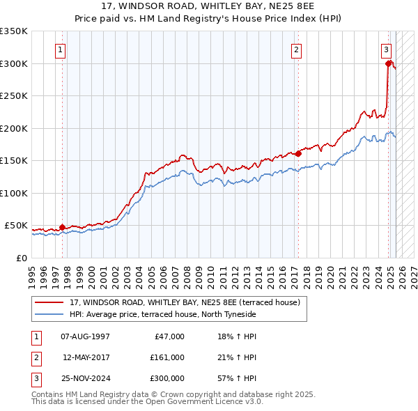 17, WINDSOR ROAD, WHITLEY BAY, NE25 8EE: Price paid vs HM Land Registry's House Price Index