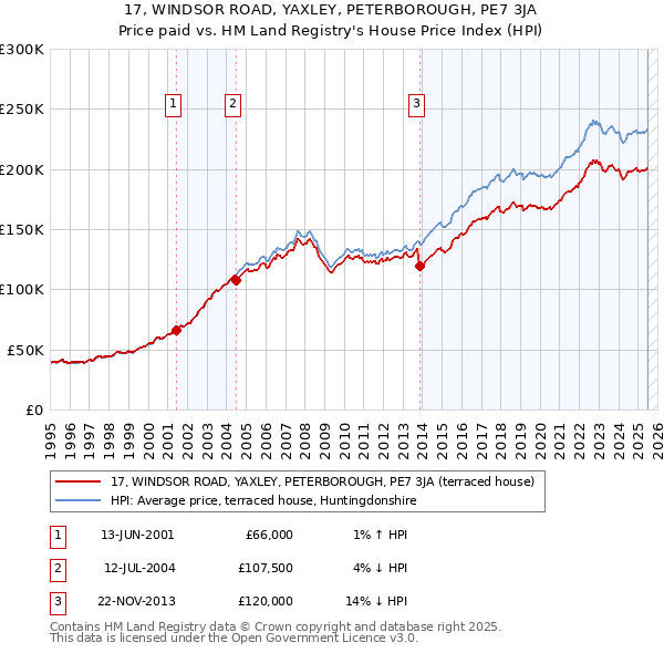 17, WINDSOR ROAD, YAXLEY, PETERBOROUGH, PE7 3JA: Price paid vs HM Land Registry's House Price Index