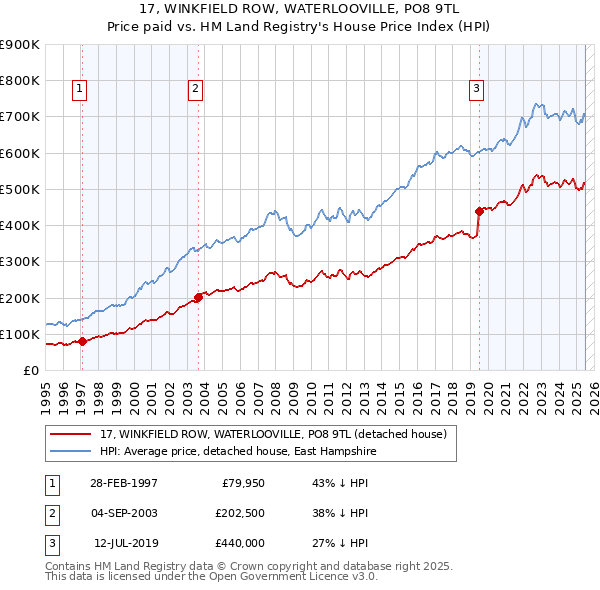 17, WINKFIELD ROW, WATERLOOVILLE, PO8 9TL: Price paid vs HM Land Registry's House Price Index