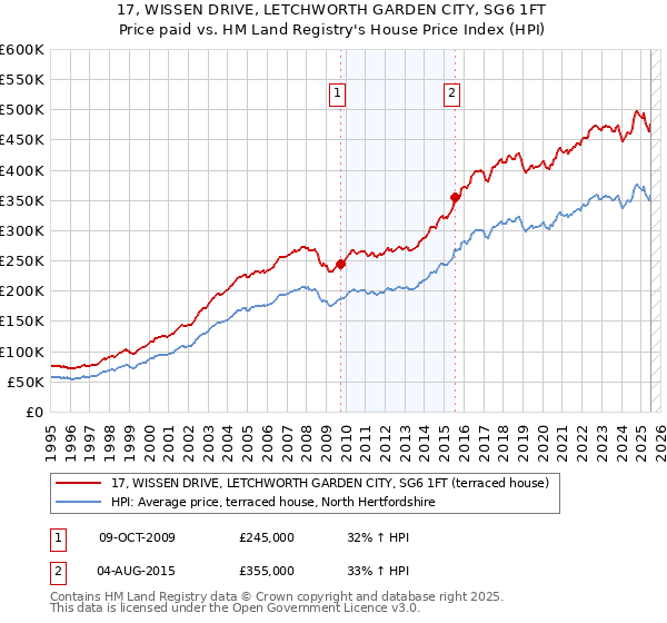 17, WISSEN DRIVE, LETCHWORTH GARDEN CITY, SG6 1FT: Price paid vs HM Land Registry's House Price Index