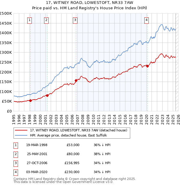 17, WITNEY ROAD, LOWESTOFT, NR33 7AW: Price paid vs HM Land Registry's House Price Index
