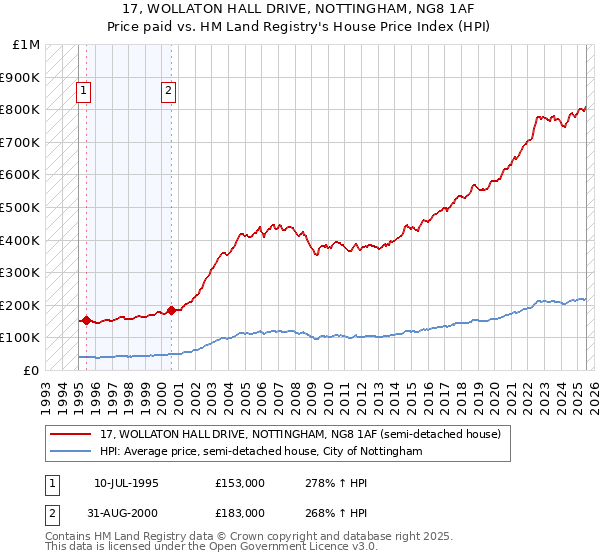 17, WOLLATON HALL DRIVE, NOTTINGHAM, NG8 1AF: Price paid vs HM Land Registry's House Price Index