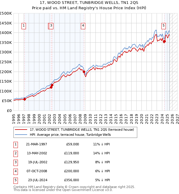 17, WOOD STREET, TUNBRIDGE WELLS, TN1 2QS: Price paid vs HM Land Registry's House Price Index
