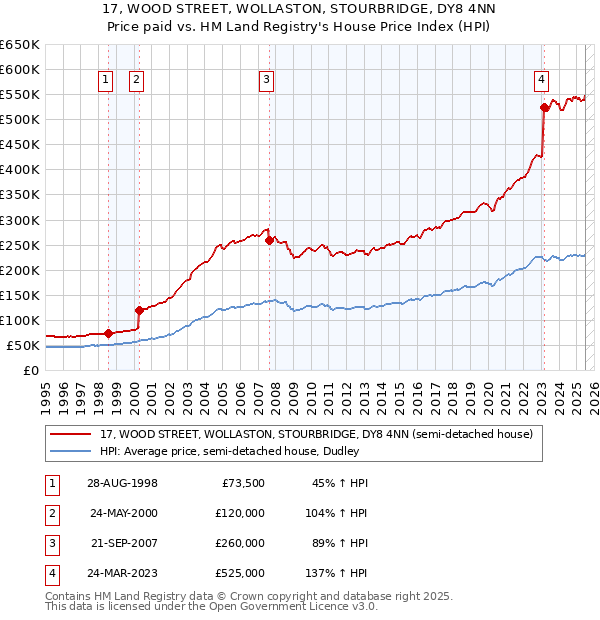 17, WOOD STREET, WOLLASTON, STOURBRIDGE, DY8 4NN: Price paid vs HM Land Registry's House Price Index