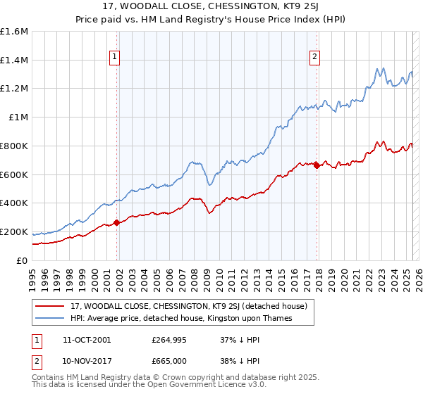17, WOODALL CLOSE, CHESSINGTON, KT9 2SJ: Price paid vs HM Land Registry's House Price Index