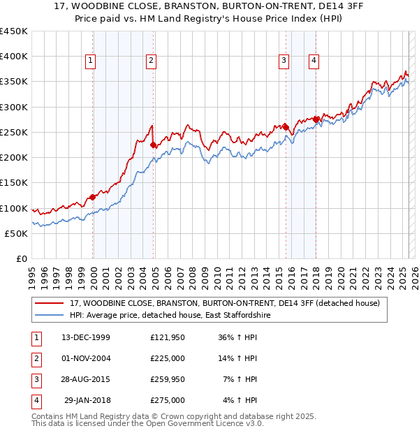 17, WOODBINE CLOSE, BRANSTON, BURTON-ON-TRENT, DE14 3FF: Price paid vs HM Land Registry's House Price Index
