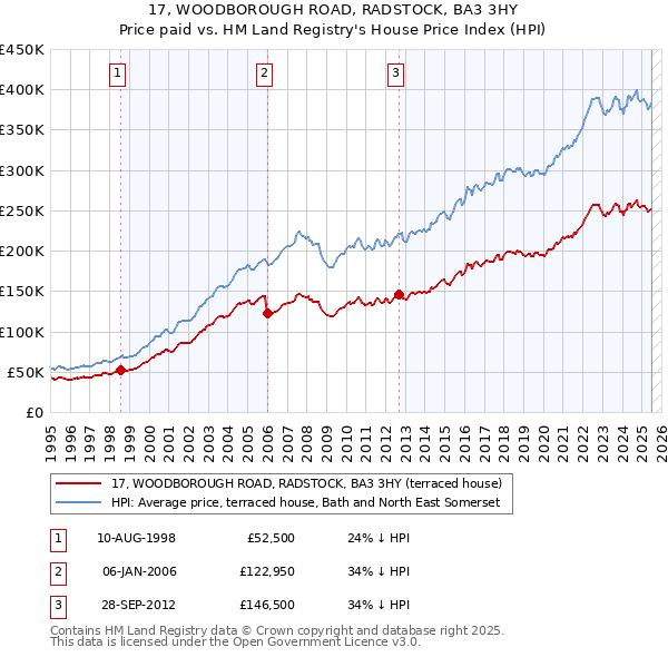 17, WOODBOROUGH ROAD, RADSTOCK, BA3 3HY: Price paid vs HM Land Registry's House Price Index