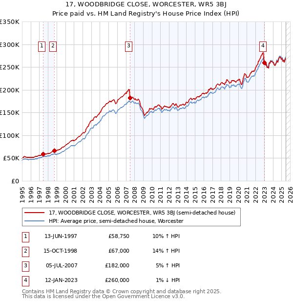 17, WOODBRIDGE CLOSE, WORCESTER, WR5 3BJ: Price paid vs HM Land Registry's House Price Index