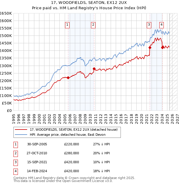 17, WOODFIELDS, SEATON, EX12 2UX: Price paid vs HM Land Registry's House Price Index