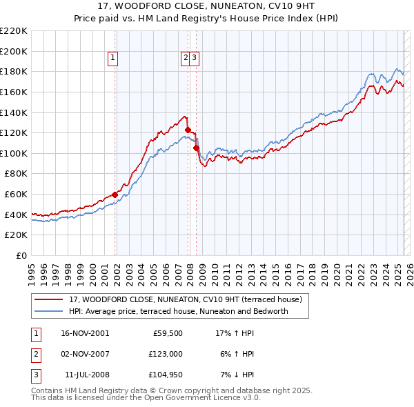 17, WOODFORD CLOSE, NUNEATON, CV10 9HT: Price paid vs HM Land Registry's House Price Index