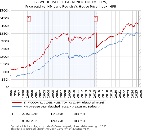 17, WOODHALL CLOSE, NUNEATON, CV11 6WJ: Price paid vs HM Land Registry's House Price Index