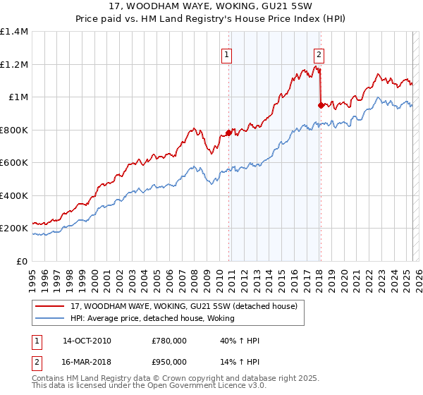17, WOODHAM WAYE, WOKING, GU21 5SW: Price paid vs HM Land Registry's House Price Index
