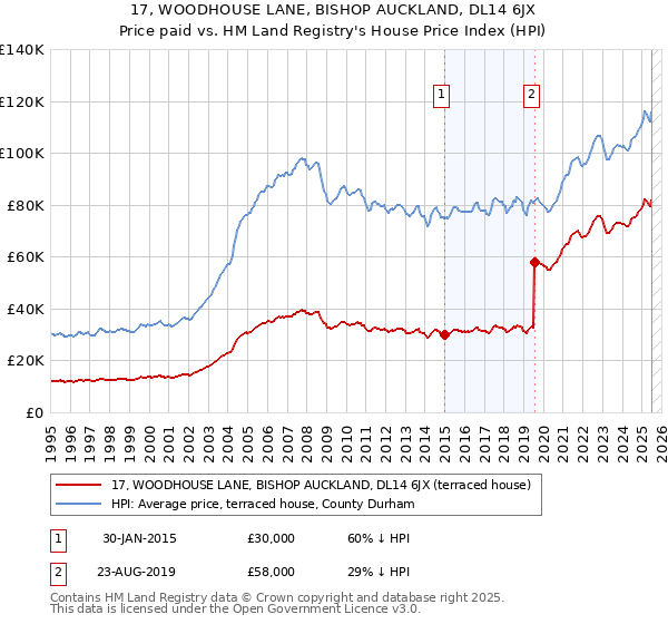 17, WOODHOUSE LANE, BISHOP AUCKLAND, DL14 6JX: Price paid vs HM Land Registry's House Price Index