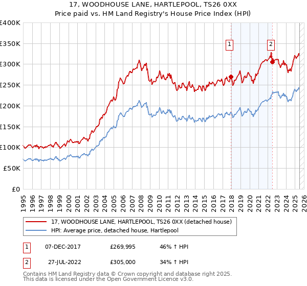 17, WOODHOUSE LANE, HARTLEPOOL, TS26 0XX: Price paid vs HM Land Registry's House Price Index
