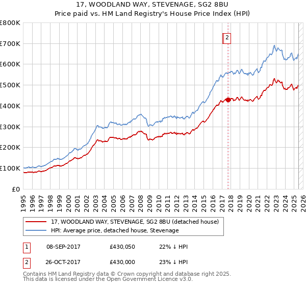17, WOODLAND WAY, STEVENAGE, SG2 8BU: Price paid vs HM Land Registry's House Price Index