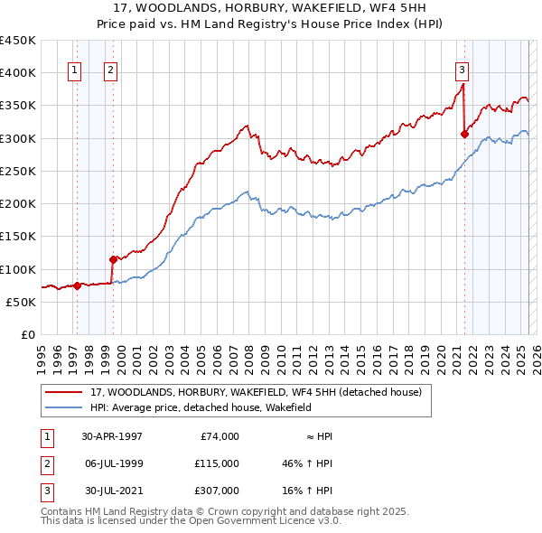 17, WOODLANDS, HORBURY, WAKEFIELD, WF4 5HH: Price paid vs HM Land Registry's House Price Index