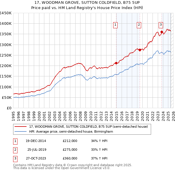 17, WOODMAN GROVE, SUTTON COLDFIELD, B75 5UP: Price paid vs HM Land Registry's House Price Index