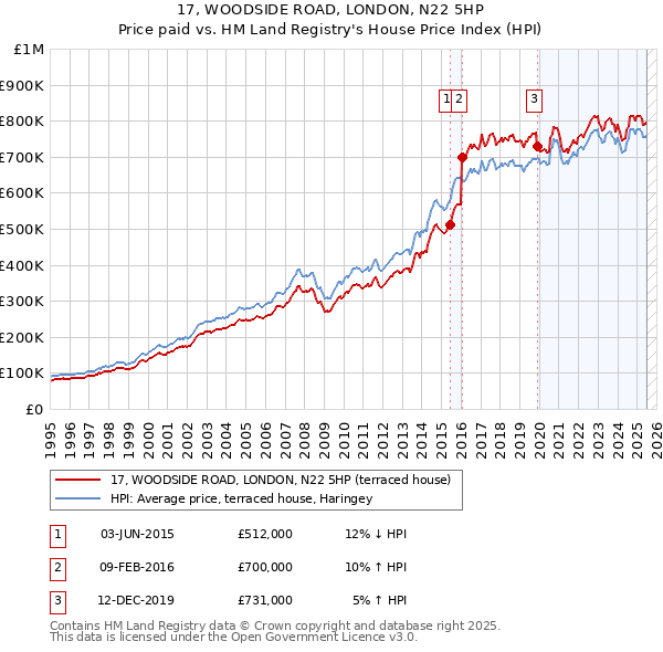17, WOODSIDE ROAD, LONDON, N22 5HP: Price paid vs HM Land Registry's House Price Index