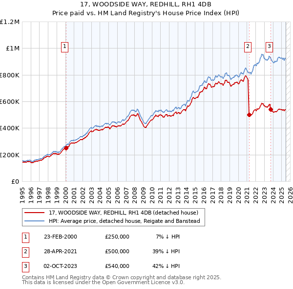 17, WOODSIDE WAY, REDHILL, RH1 4DB: Price paid vs HM Land Registry's House Price Index