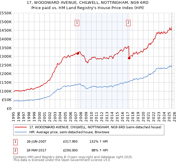 17, WOODWARD AVENUE, CHILWELL, NOTTINGHAM, NG9 6RD: Price paid vs HM Land Registry's House Price Index