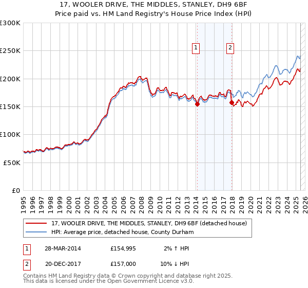 17, WOOLER DRIVE, THE MIDDLES, STANLEY, DH9 6BF: Price paid vs HM Land Registry's House Price Index