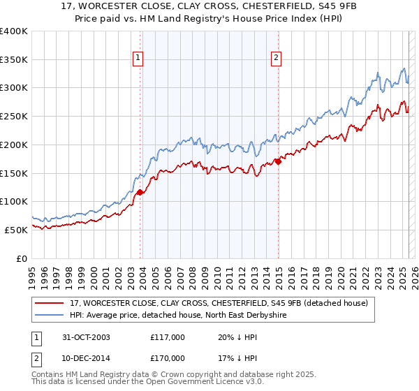 17, WORCESTER CLOSE, CLAY CROSS, CHESTERFIELD, S45 9FB: Price paid vs HM Land Registry's House Price Index