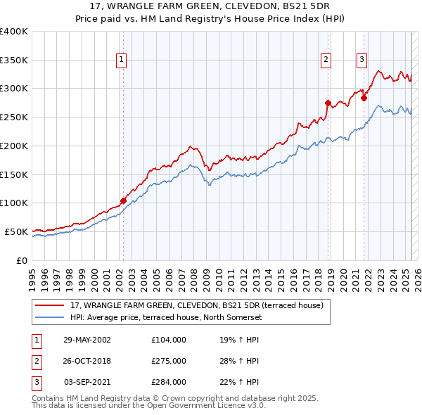 17, WRANGLE FARM GREEN, CLEVEDON, BS21 5DR: Price paid vs HM Land Registry's House Price Index