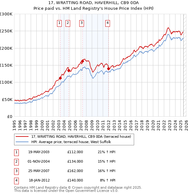 17, WRATTING ROAD, HAVERHILL, CB9 0DA: Price paid vs HM Land Registry's House Price Index